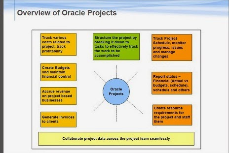Oracle Apps Tutorials: Oracle Projects