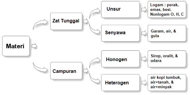 Campuran heterogen jika didiamkan akan