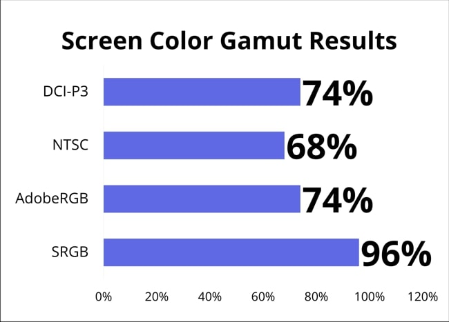 The screen color gamut measured using Spyder 5 PRO are 96% of SRGB, 74% of AdobeRGB, 68% of NTSC, and 74% of DCI-P3.