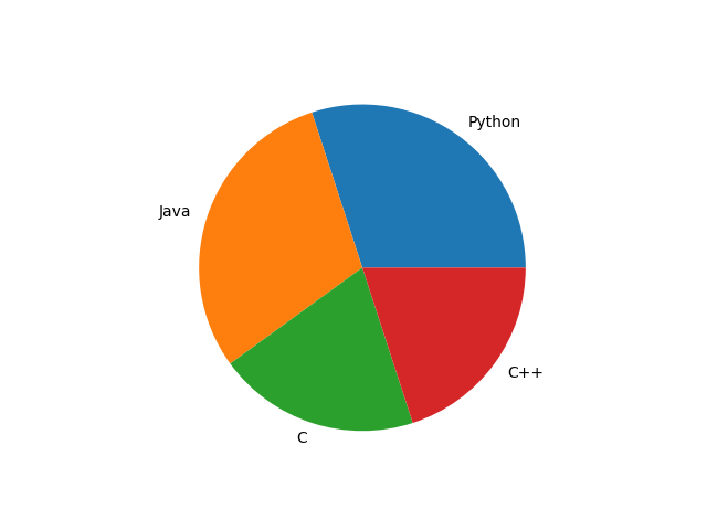Python for Engineers : Program to draw pie chart in python