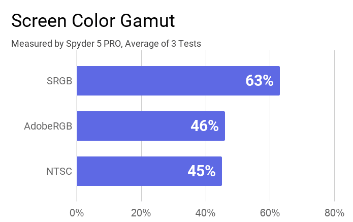 Screen color gamut result of Mi Notebook's display. The result is 45% of NTSC, 46% of AdobeRGB, and 63% of SRGB.