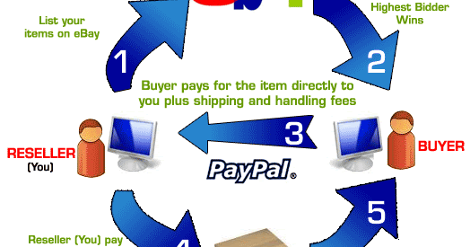 Dropship Ebay Integration