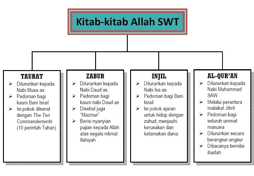 Kitab allah diturunkan kepada para nabi melalui malaikat