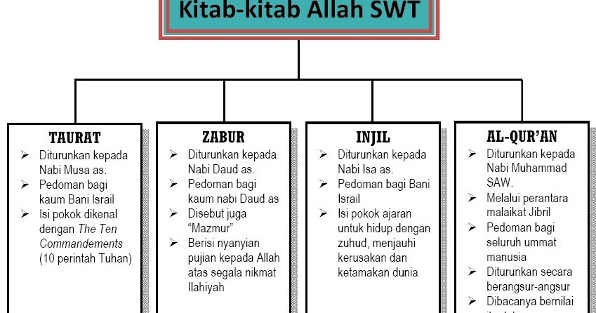 Kitab injil diturunkan kepada nabi apa