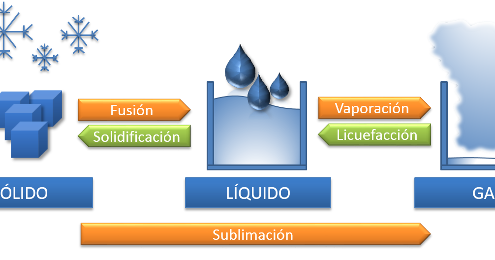 Químicas: Cambios de Estado de la Materia