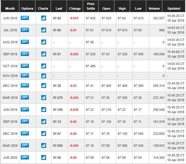 Eurodollar futures quotes, CME