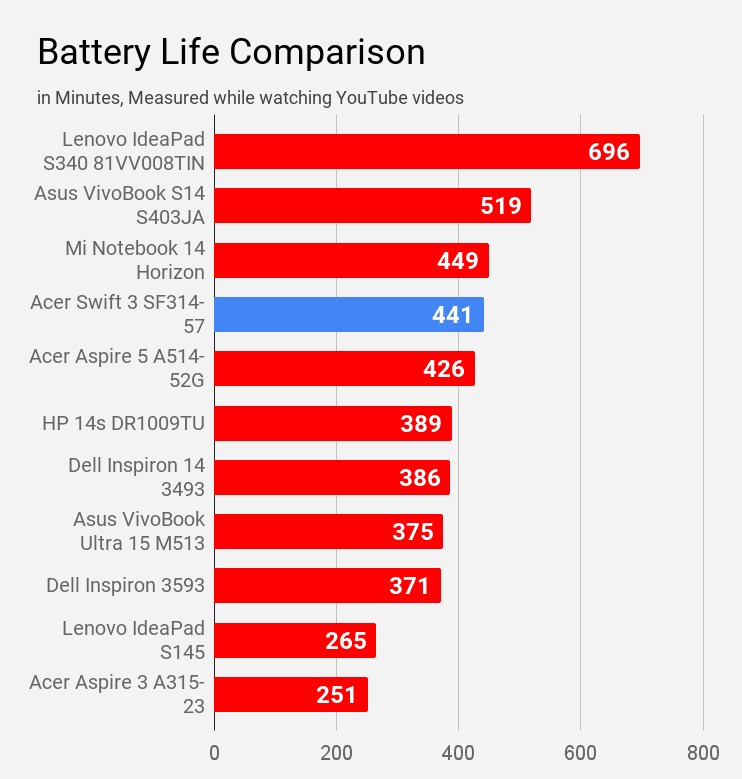 Acer Swift 3 SF314-57 battery life during YouTube video watching compared with other laptops of Rs 60K price.