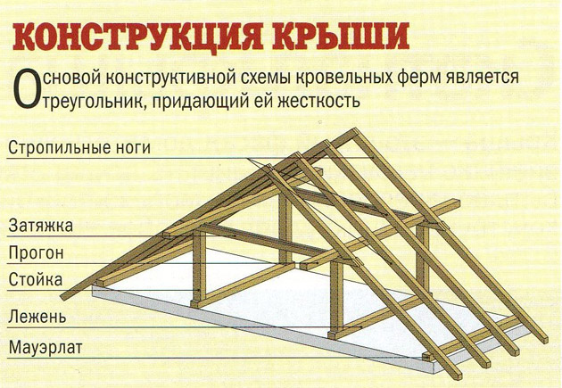 Монтаж металлочерепицы цена от 8 уе за м2