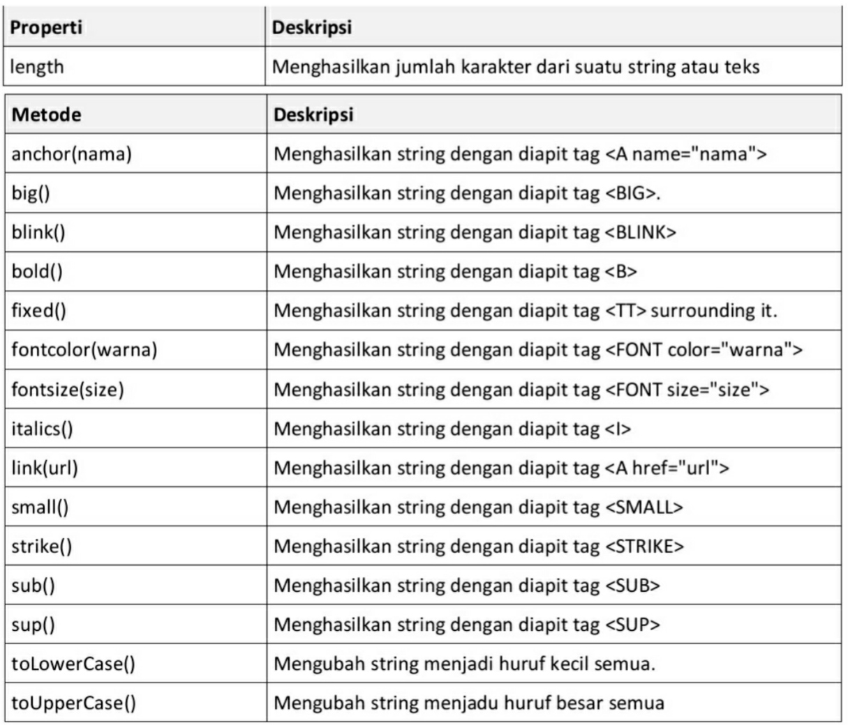 Dasar Dasar JavaScript WAJIB!! Bagi Pemula #3 Objek String | Dasar ...