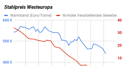 Aktuelle Stahlpreise pro Tonne, Stahlpreisentwicklung: Lage im Verarbeitenden Gewerbe ...