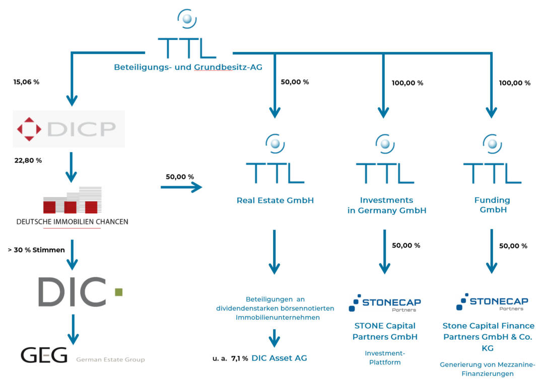 iNTELLiGENT iNVESTiEREN Deshalb setze ich direkt auf DIC Asset und nicht (mehr) auf die TTL iNTELLiGENT iNVESTiEREN Deshalb setze ich direkt auf DIC Asset und nicht (mehr) auf die TTL