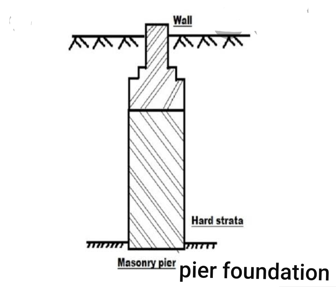 Civil engineering What is foundation types of foundation