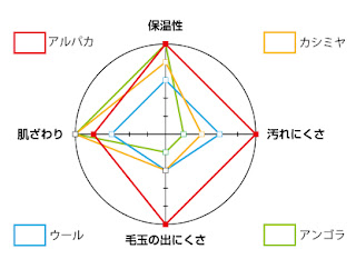 アルパカ、カシミヤ、ウール、アンゴラを５点満点で比較。アルパカは保温性５、肌ざわり４、毛玉の出にくさ５、汚れにくさ５。ウールは保温性３、肌ざわり３、毛玉の出にくさ２、汚れにくさ２。アンゴラは保温性５、肌ざわり５、毛玉の出にくさ１、汚れにくさ１。カシミヤは保温性４、肌ざわり５、毛玉の出にくさ２、汚れにくさ２。