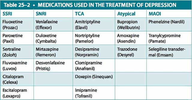 medications used in the treatment of depression