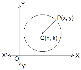 A circle with centre at C(h, k)