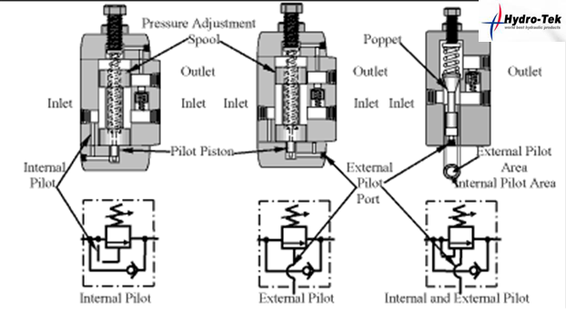 Counterbalance valve ~ KHÍ NÉN THỦY LỰC