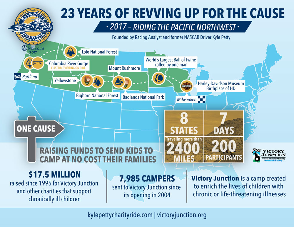NASCAR Race Mom Kyle Petty Charity Ride across America Rides the