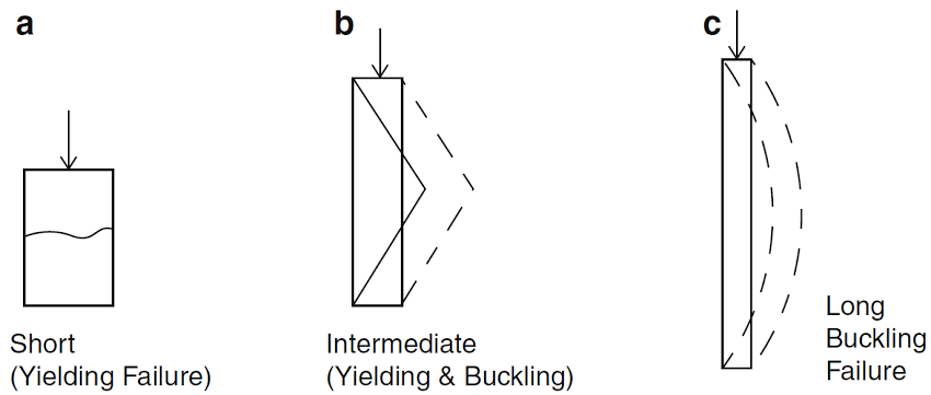 Difference between short, intermediate and long column