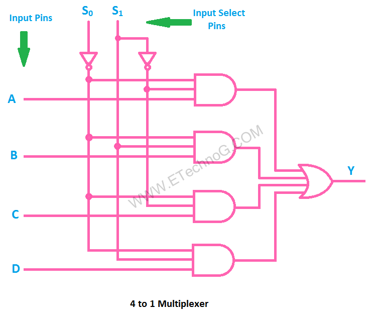 Types of Multiplexer Applications, Uses, Circuit and Truth Table ETechnoG