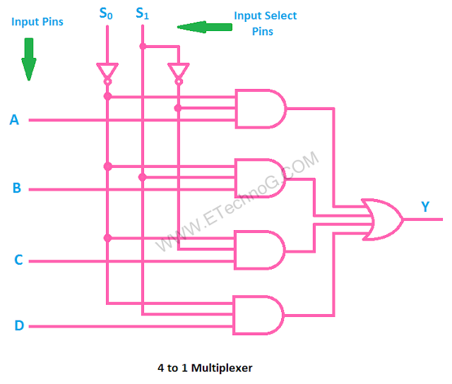 Types of Multiplexer Applications, Uses, Circuit and Truth Table ETechnoG