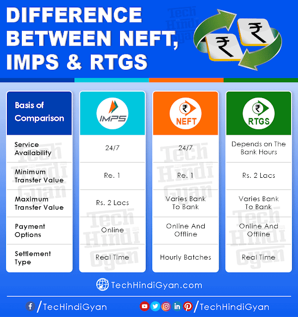 difference between imps, neft and rtgs