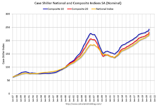 Case-Shiller House Prices Indices