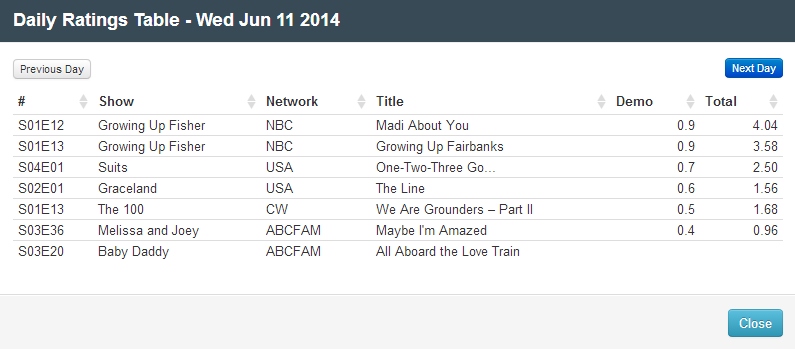 Final Adjusted TV Ratings for Wednesday 11th June 2014