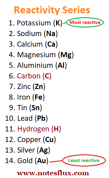 Reactivity series of metals, including non-metals Carbon and Hydrogen