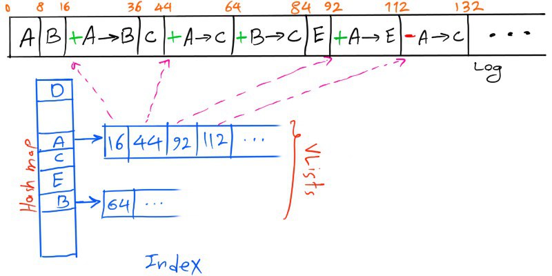 Graph Databases