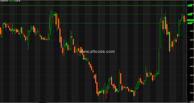 Support and resistance finder