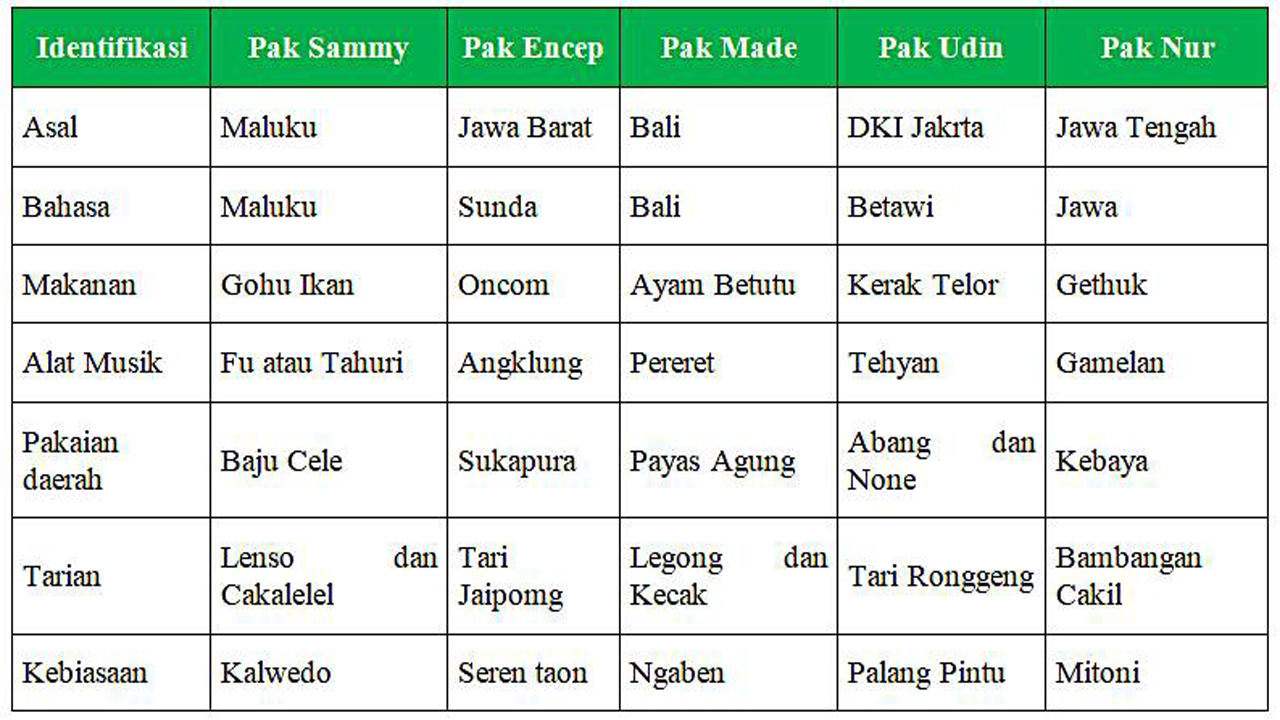 Kunci Jawaban Kelas 4 Tematik Tema 1 Subtema 1 Pembelajaran 2 Kunci Jawaban Kelas 4 Tematik Tema 1 Subtema 1 Pembelajaran 2