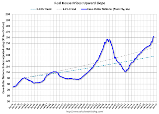 Upward Slope of Real House Prices