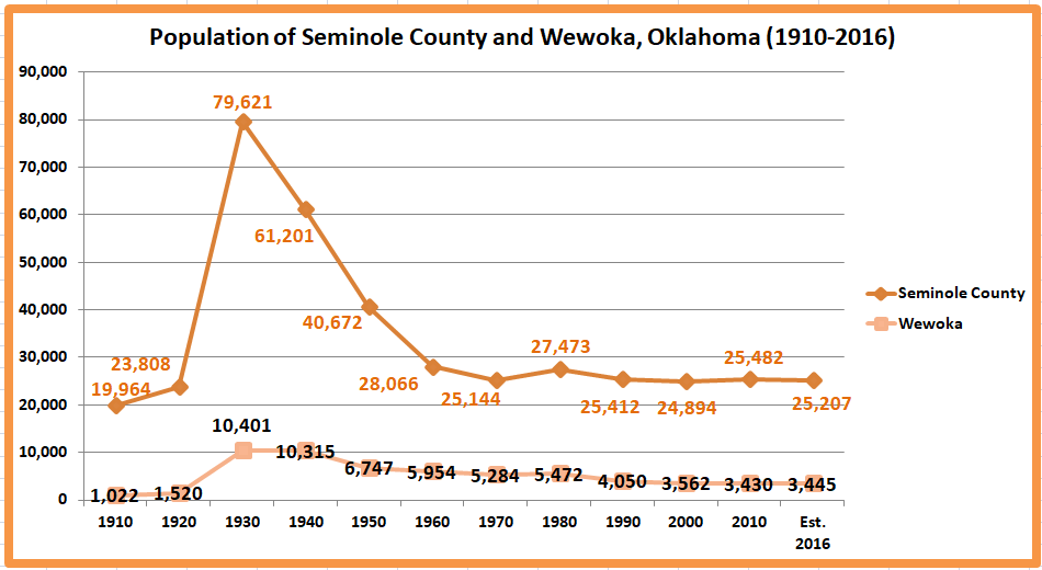 Retiring Guy's Digest Population loss in rural Oklahoma Seminole County