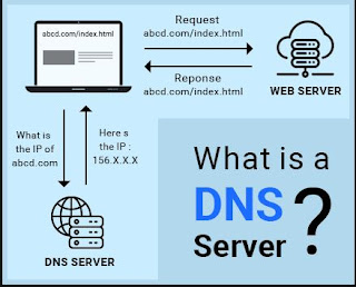 What is DNS Server?, DNS Server Examples, Working of DNS