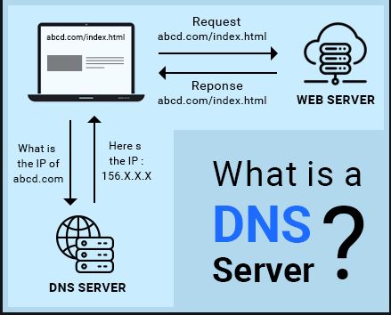What is DNS Server? | DNS Server Examples | Working of DNS