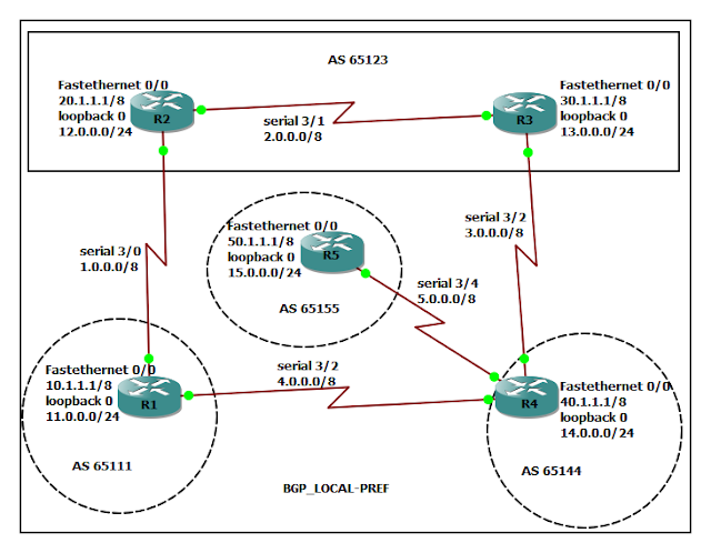 BGP Local preference configuration - The CCIE lab