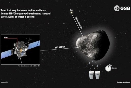 Komet 67P Keluarkan Dua Gelas Air Per Detik Walau Masih