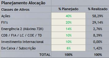 Tabela 3: Planejamento de Alocação