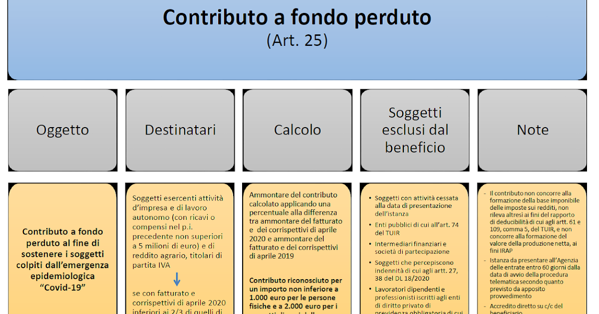 DECRETO RILANCIO IL CONTRIBUTO A FONDO PERDUTO