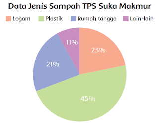 Data Jenis Sampah TPS Suka Makmur www.simplenews.me