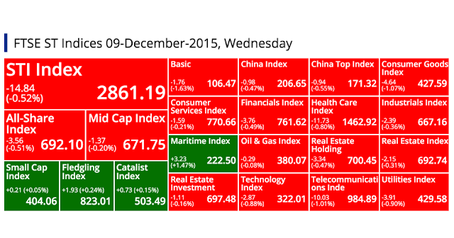 SGX Top Gainers, Top Losers, Top Volume, Top Value & FTSE ST Indices 09-December-2015, Wednesday @ SG ShareInvestor