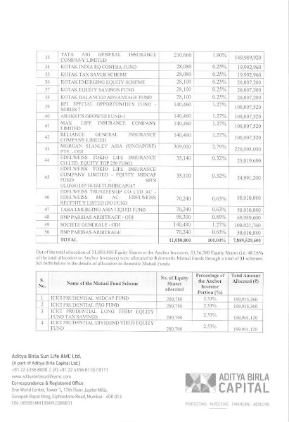 Aditya Birla AMC Anchor Investors List