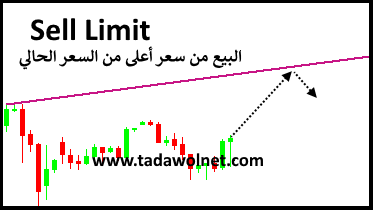 Sell Limit