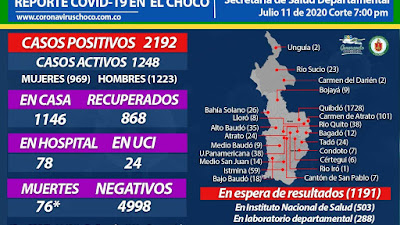 Aumentan los positivos de Covid-19 en Quibdó, Istmina, Carmen de Atrato, Condoto, Unión Panamericana, Riosucio y Bajo Baudó, entre otros.