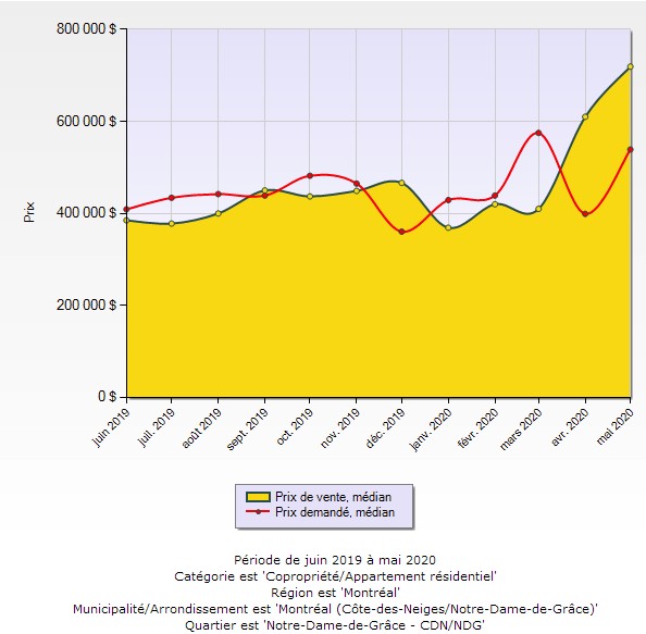 Marché des Condos à NDG au 20 mai 2020
