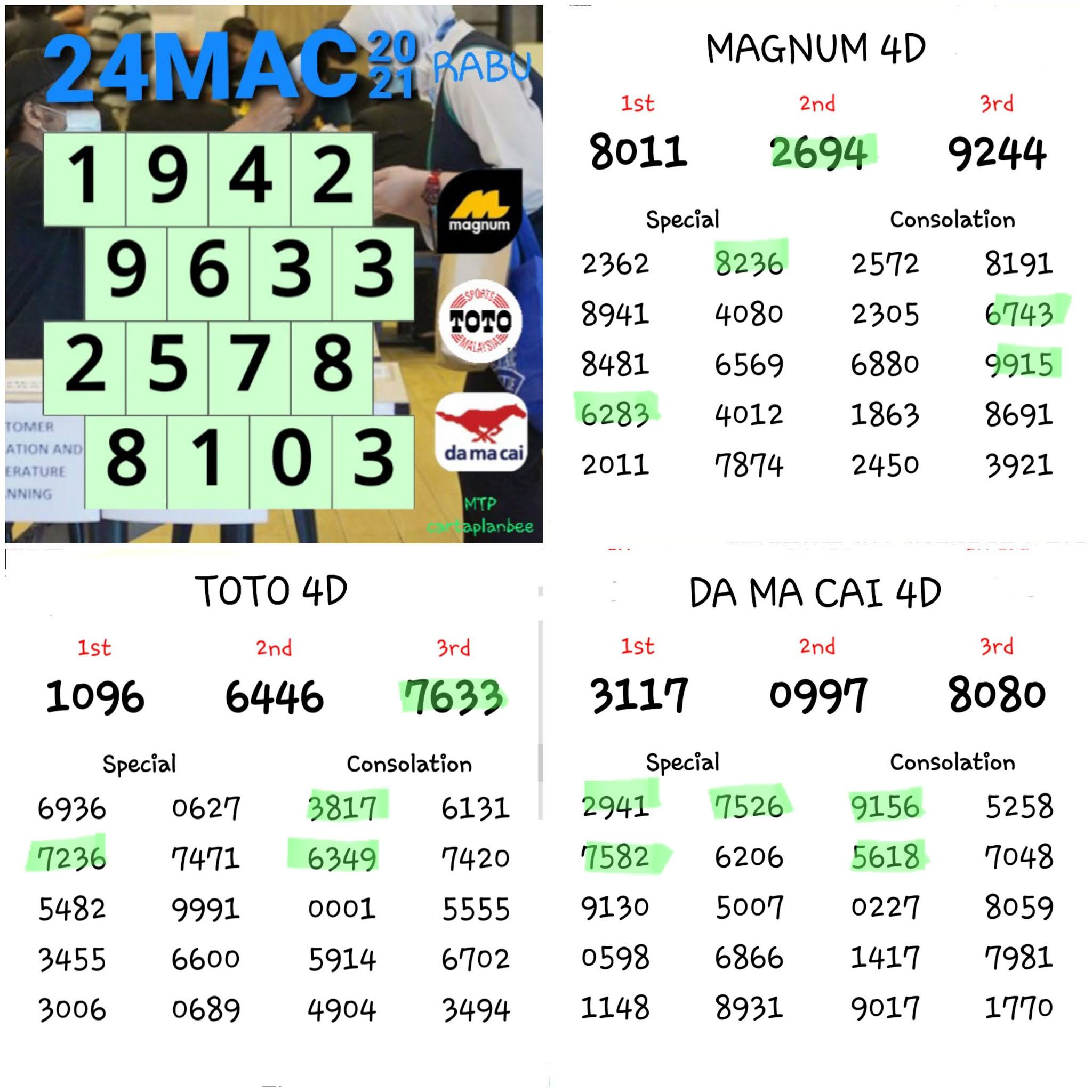 Carta Ramalan 4d Mac 2021