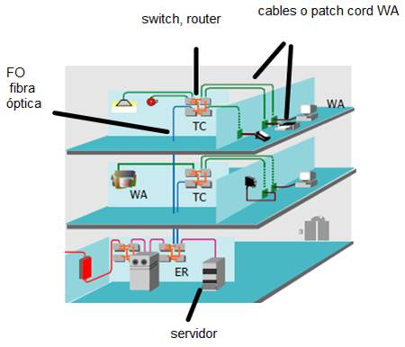 componentes del cableado estructurado (ANSI, EIA, TIA, ISO, IEEE) : 2015