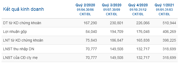 VIX - Cổ phiếu VIX dưới góc nhìn BCTC