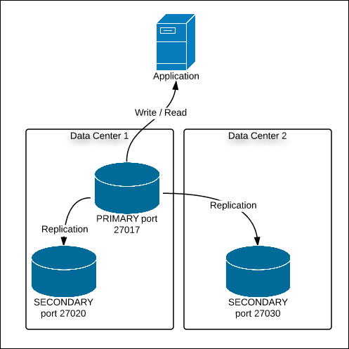 Diagram 1. Replicaset across multiple servers 