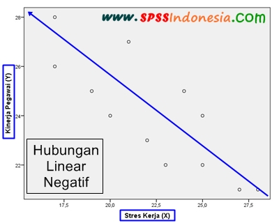 Cara Uji Linearitas Menggunakan Grafik Scatter Plot dengan SPSS - SPSS Indonesia